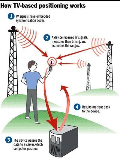 rfid chips embedded in objects generate radio transmissions|rfid antenna identification.